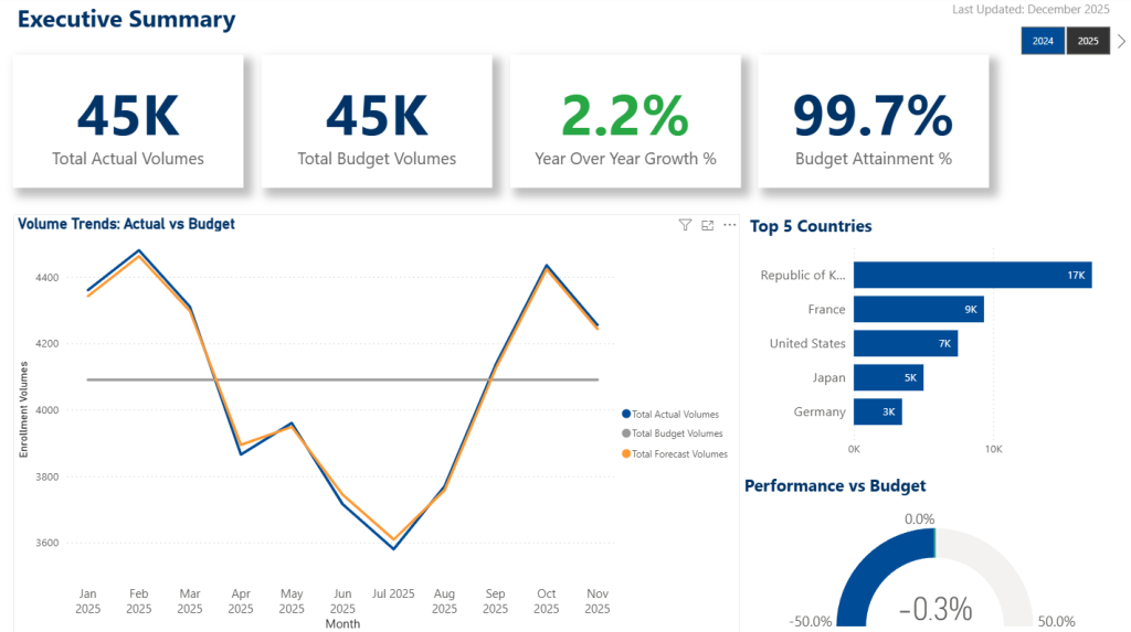 powerbi executive summary