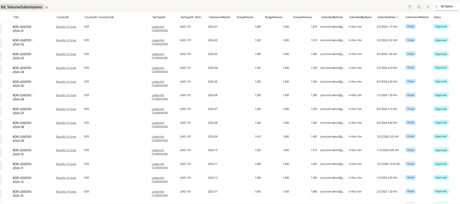 sharepoint volumesubmissions list